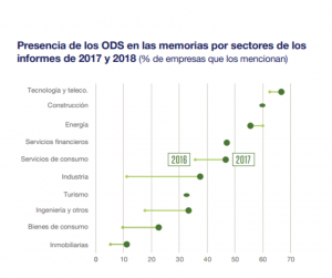 Presencia de los ODS en las memorias por sectores de los informes de 2017 y 2018