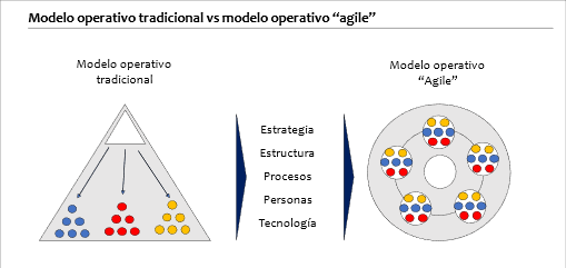 modelo tradicional vs agile