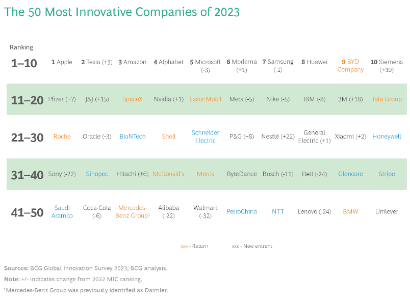 Las 50 compañias mas innovadoras 2023