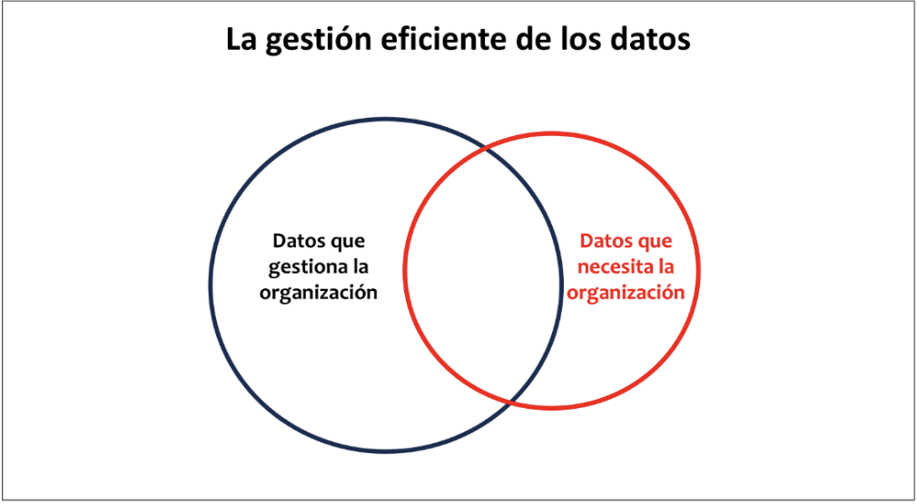 gestión datos