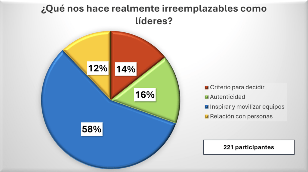 Liderar en la era de la IA: lo que realmente nos hace irreemplazables