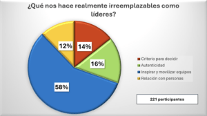 Liderar en la era de la IA: lo que realmente nos hace irreemplazables